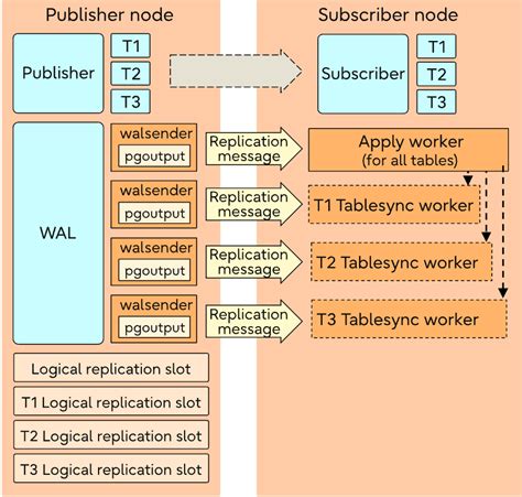 background worker logical replication launcher exited with exit code 1|postgres logical replication workers.